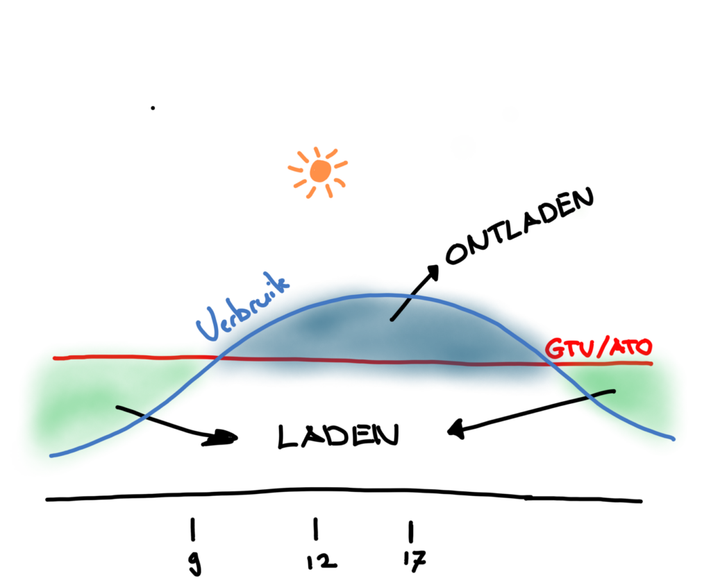 Grid extension